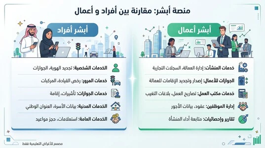 الفرق بين أبشر أفراد وأبشر أعمال