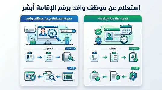 الفرق بين استعلام موظف وافد وصلاحية الإقامة في الخدمات الإلكترونية