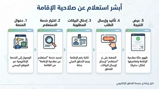 أبشر استعلام عن صلاحية الإقامة خطوة بخطوة