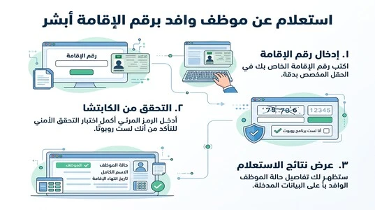 خطوات استعلام عن موظف وافد برقم الإقامة أبشر بطريقة إلكترونية