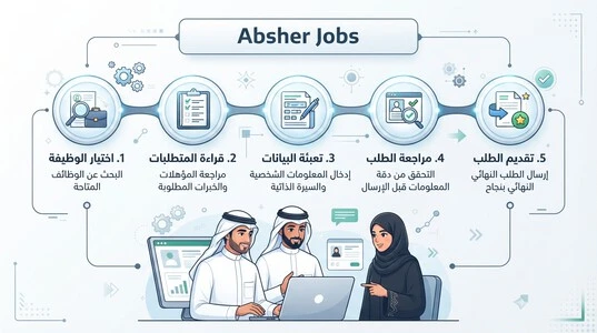 خطوات التقديم على أبشر للتوظيف
