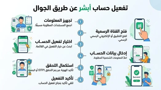 خطوات تفعيل حساب أبشر عن طريق الجوال