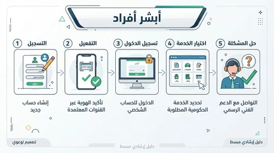 دليل سريع لاستخدام أبشر أفراد