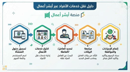 نقل الخدمات وإدارة العمالة في أبشر أعمال