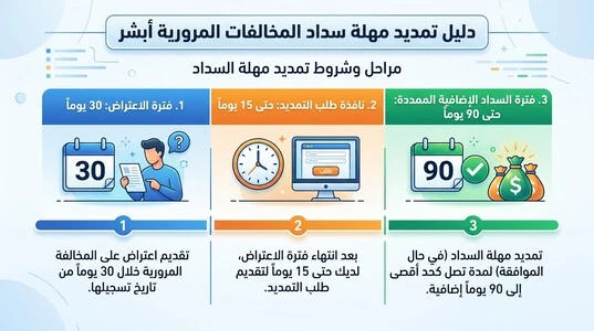 شروط تمديد مهلة سداد المخالفات المرورية أبشر ومدة التقديم